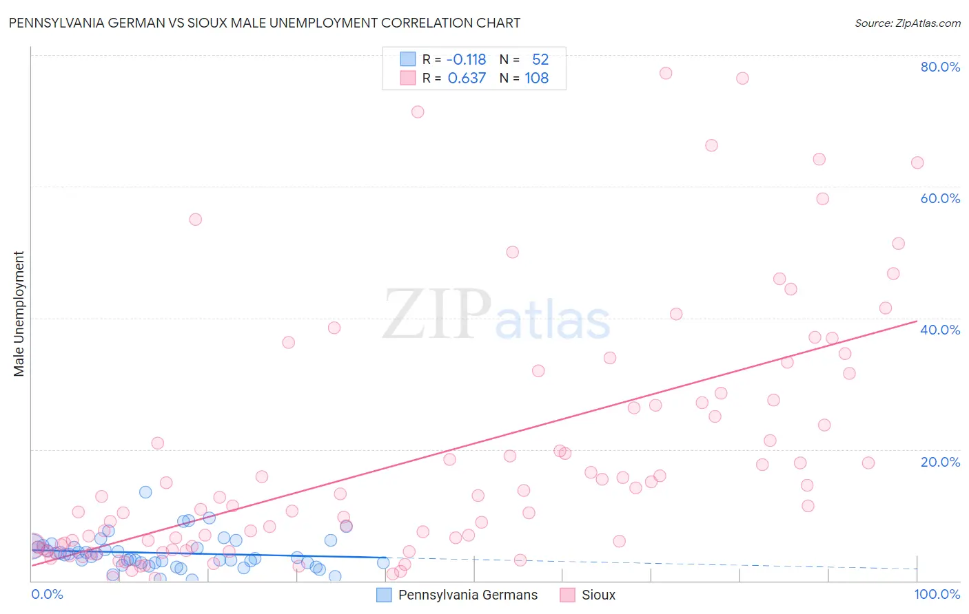 Pennsylvania German vs Sioux Male Unemployment
