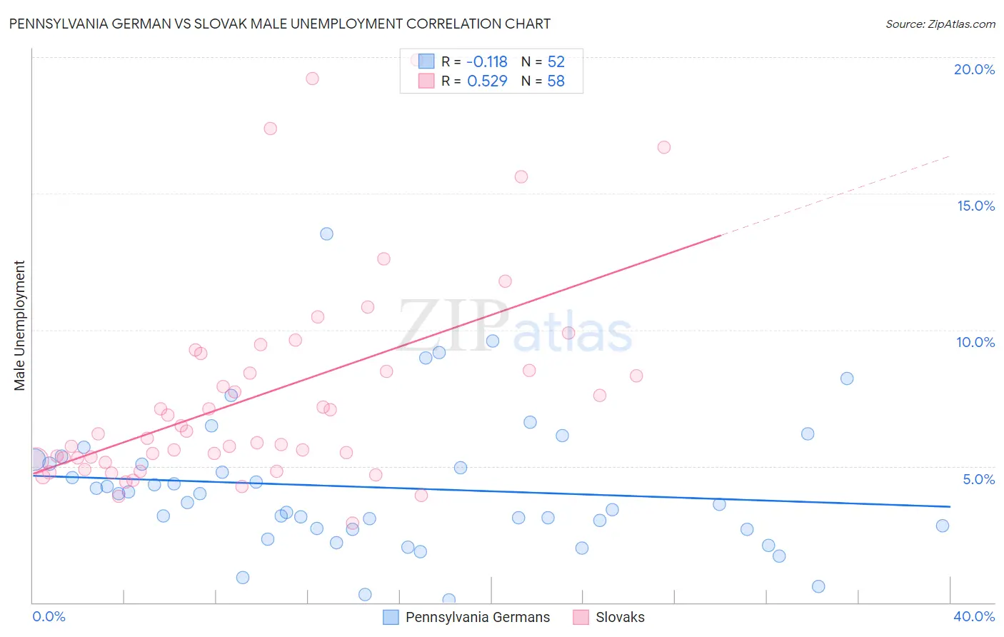 Pennsylvania German vs Slovak Male Unemployment