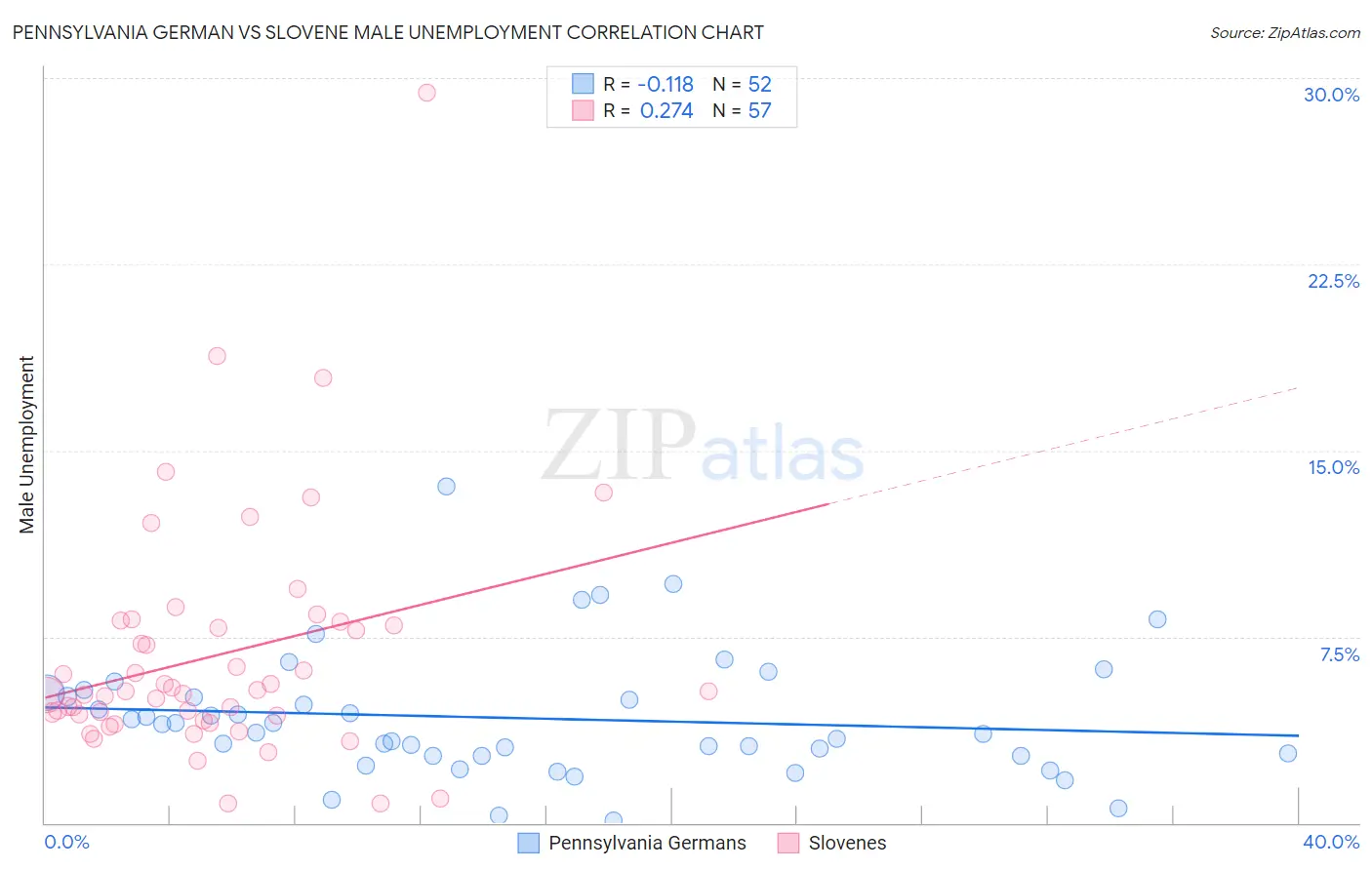 Pennsylvania German vs Slovene Male Unemployment