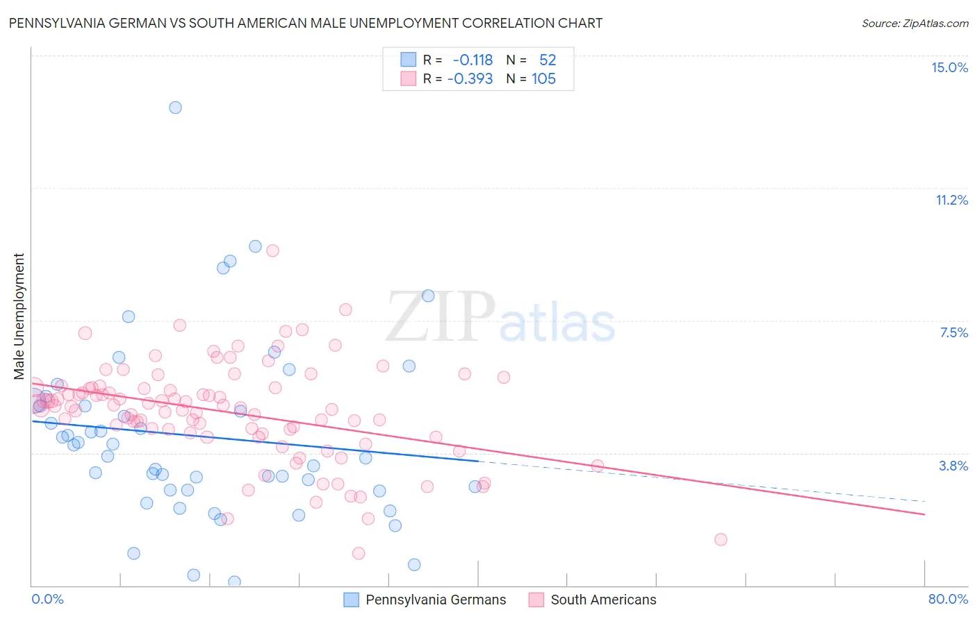 Pennsylvania German vs South American Male Unemployment