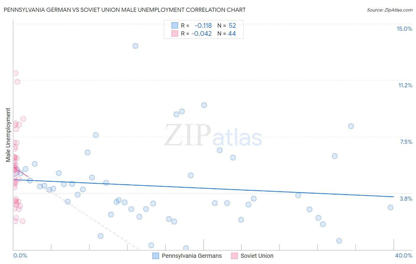 Pennsylvania German vs Soviet Union Male Unemployment