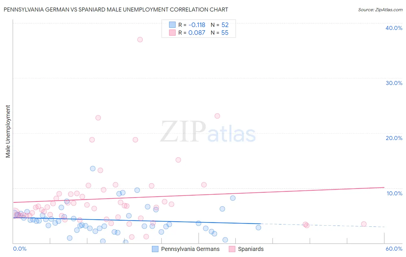 Pennsylvania German vs Spaniard Male Unemployment