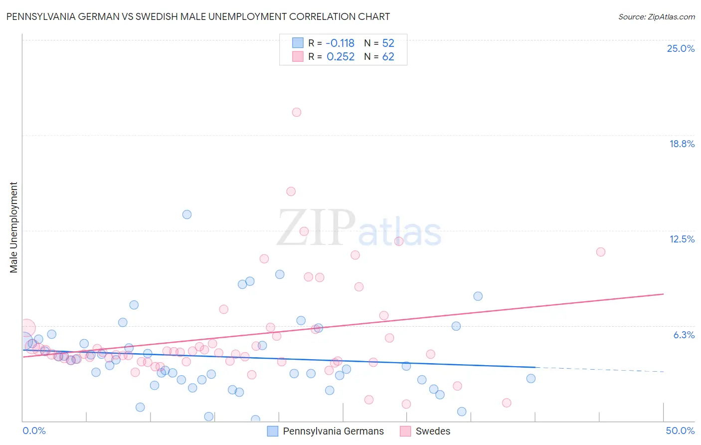Pennsylvania German vs Swedish Male Unemployment