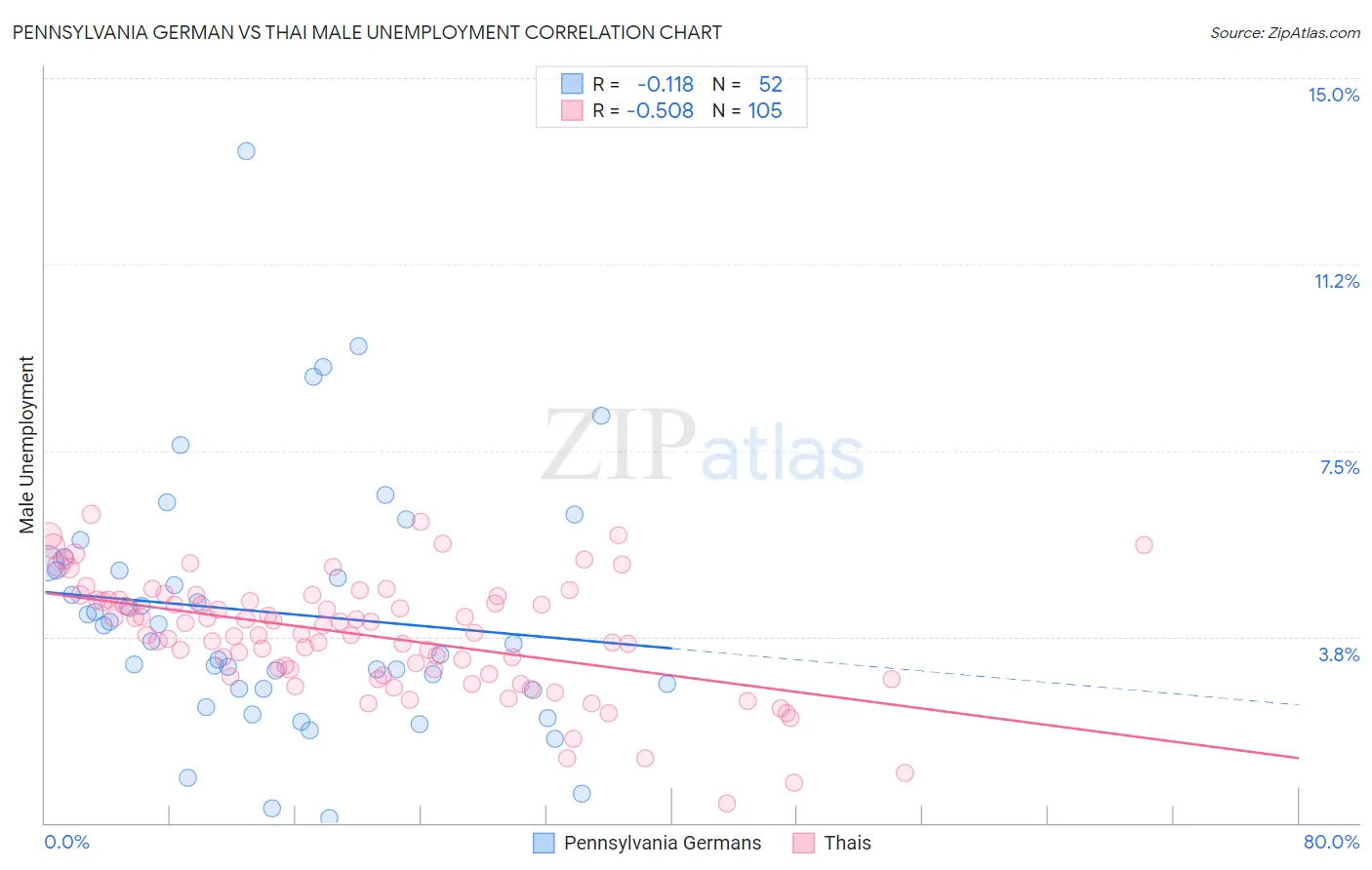 Pennsylvania German vs Thai Male Unemployment