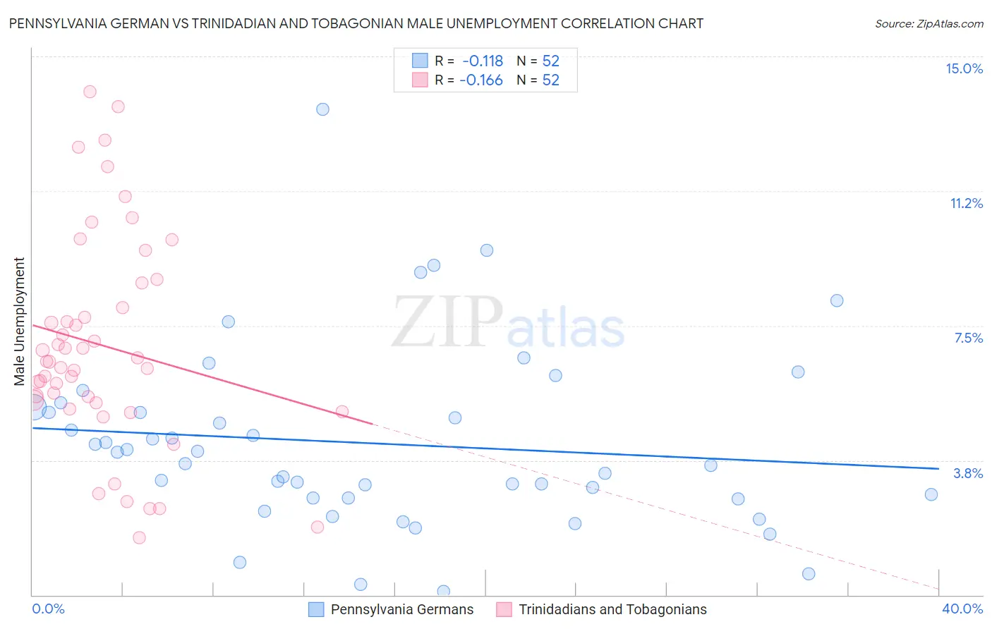 Pennsylvania German vs Trinidadian and Tobagonian Male Unemployment