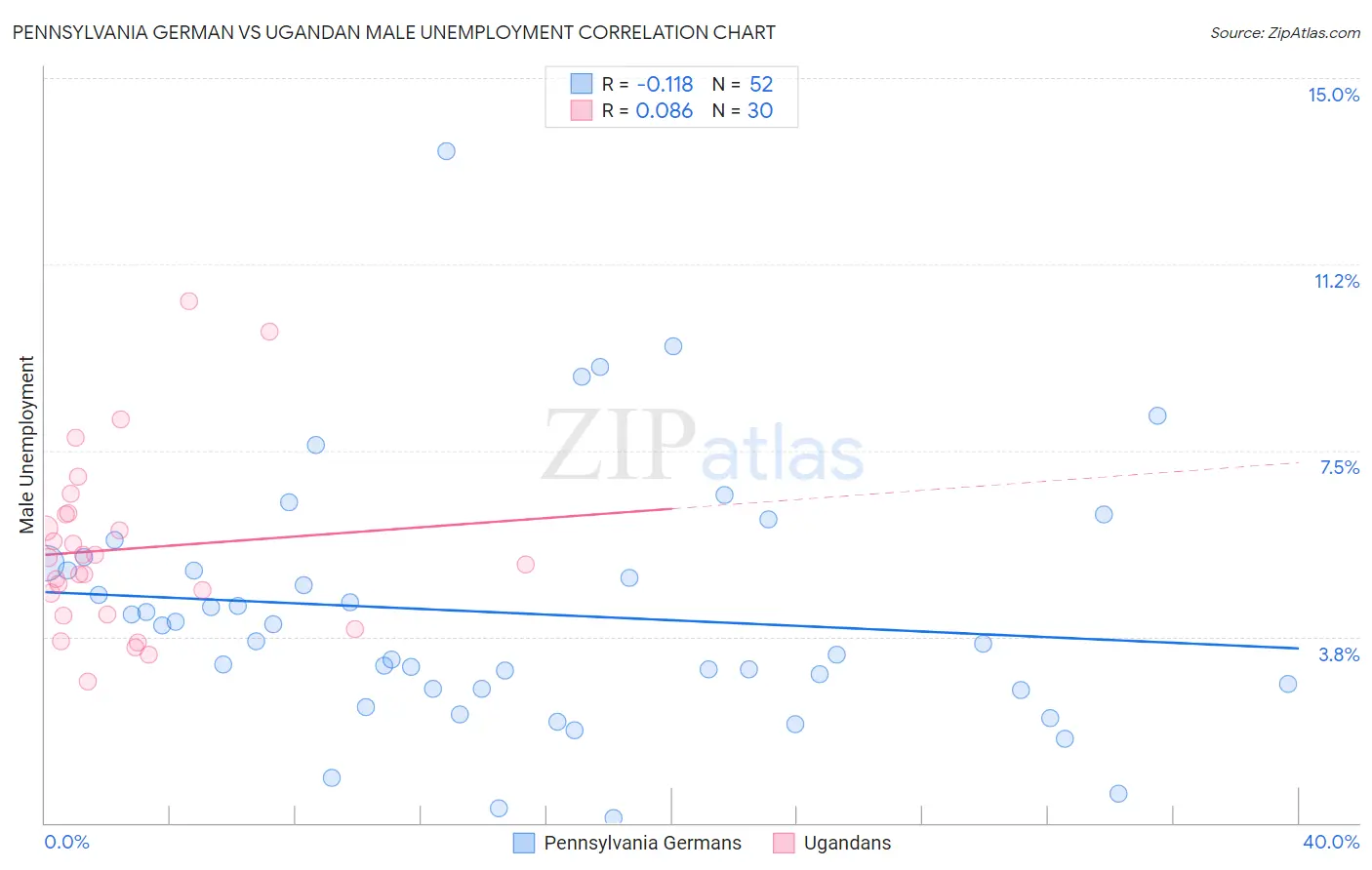 Pennsylvania German vs Ugandan Male Unemployment