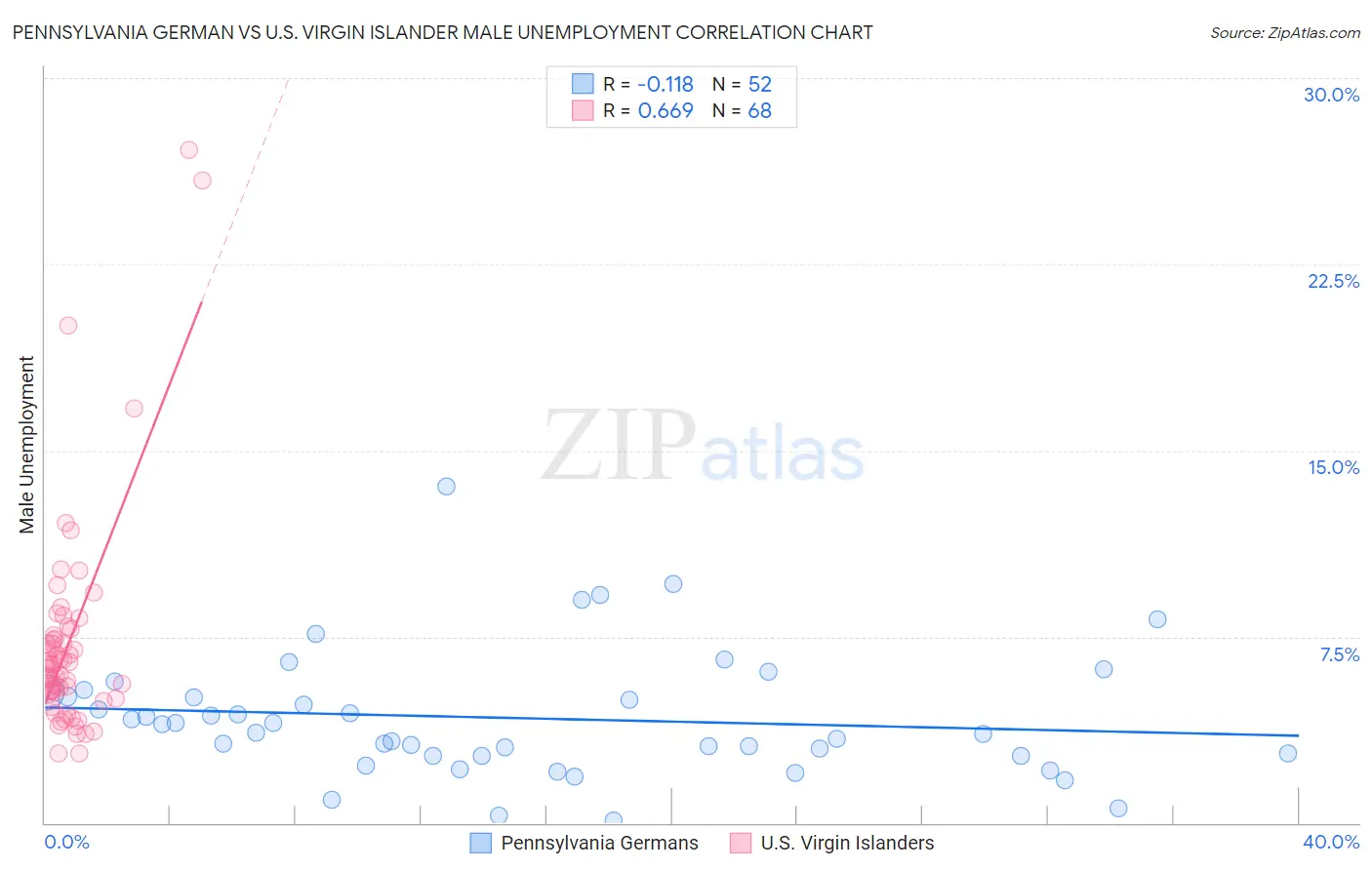 Pennsylvania German vs U.S. Virgin Islander Male Unemployment