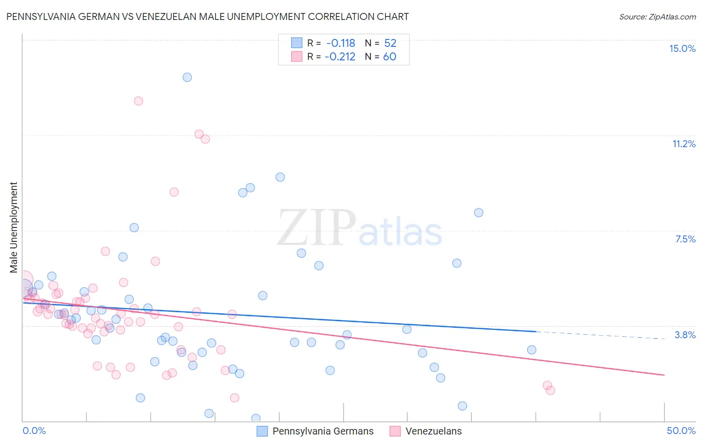 Pennsylvania German vs Venezuelan Male Unemployment