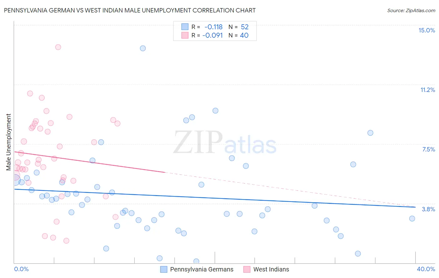 Pennsylvania German vs West Indian Male Unemployment
