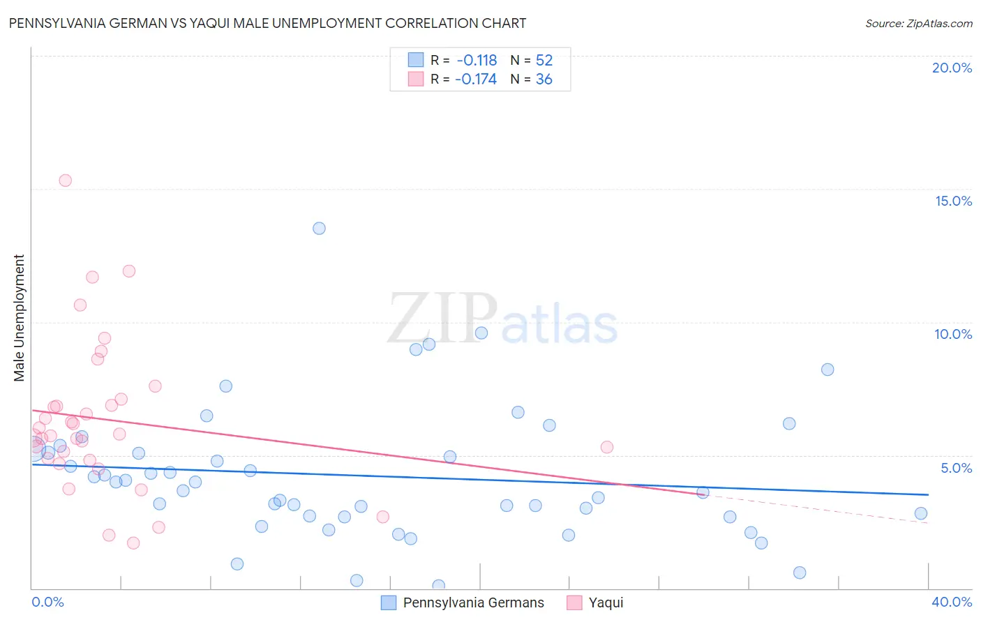 Pennsylvania German vs Yaqui Male Unemployment