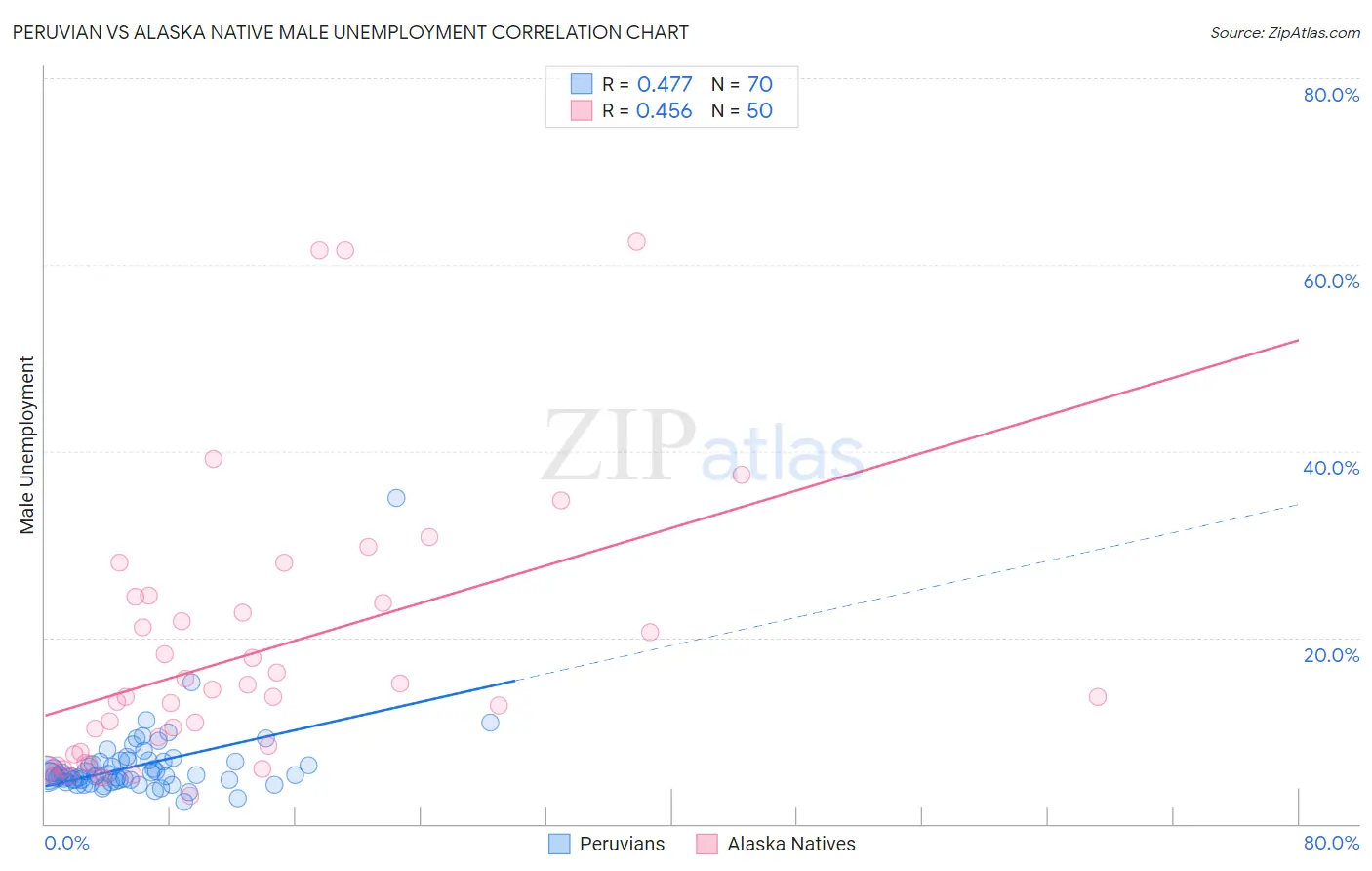 Peruvian vs Alaska Native Male Unemployment