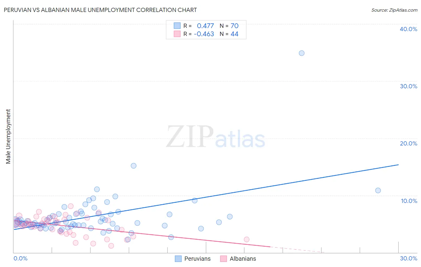 Peruvian vs Albanian Male Unemployment