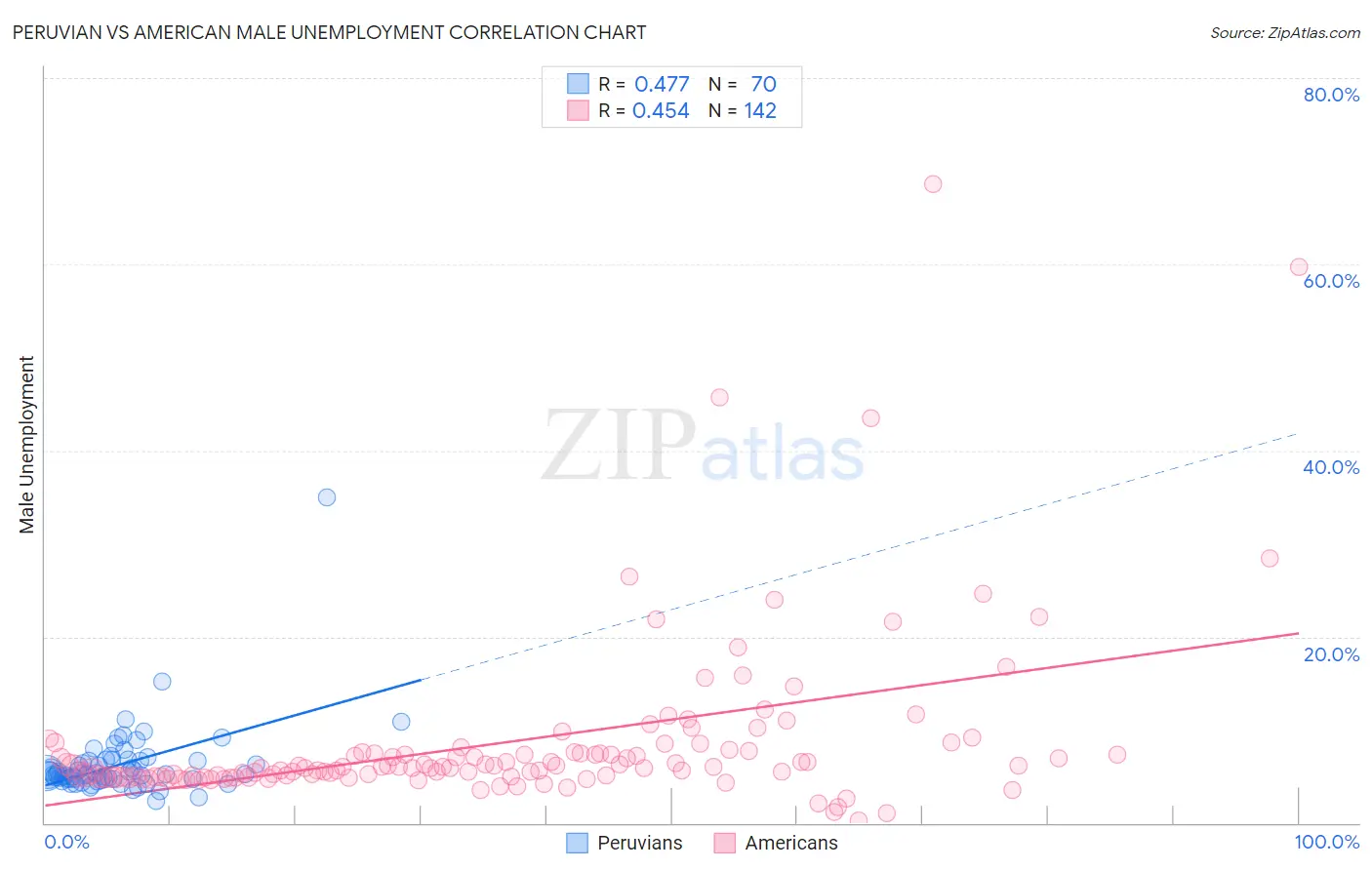 Peruvian vs American Male Unemployment