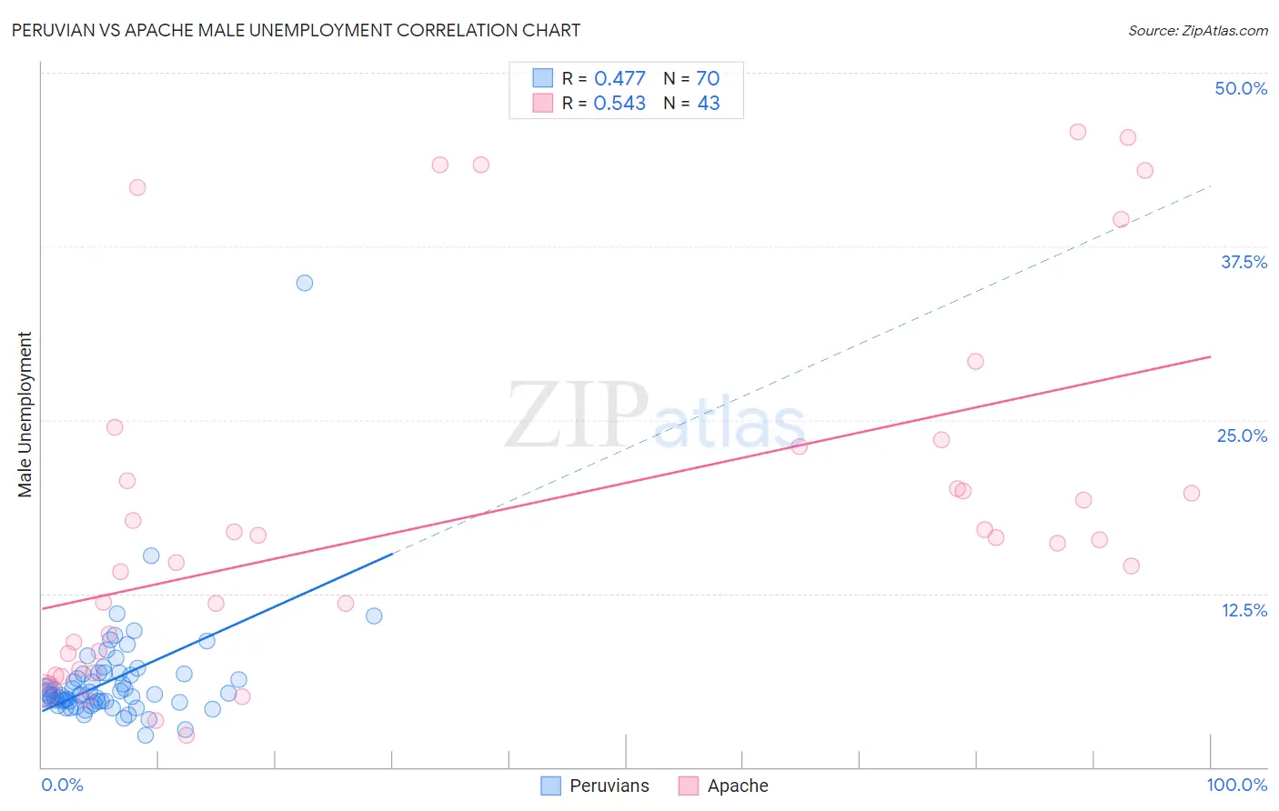 Peruvian vs Apache Male Unemployment