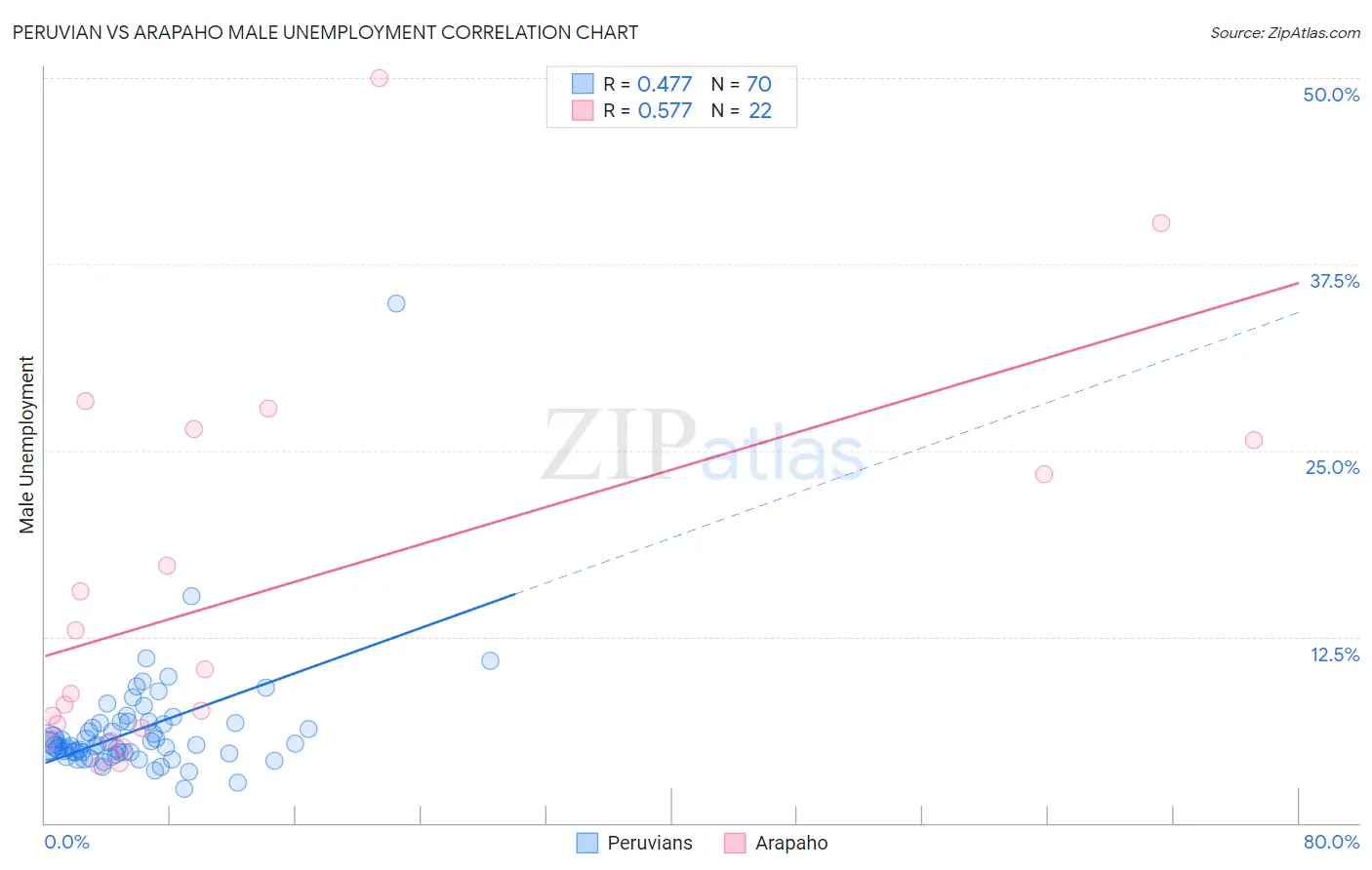 Peruvian vs Arapaho Male Unemployment