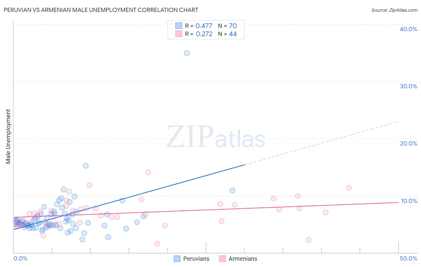 Peruvian vs Armenian Male Unemployment