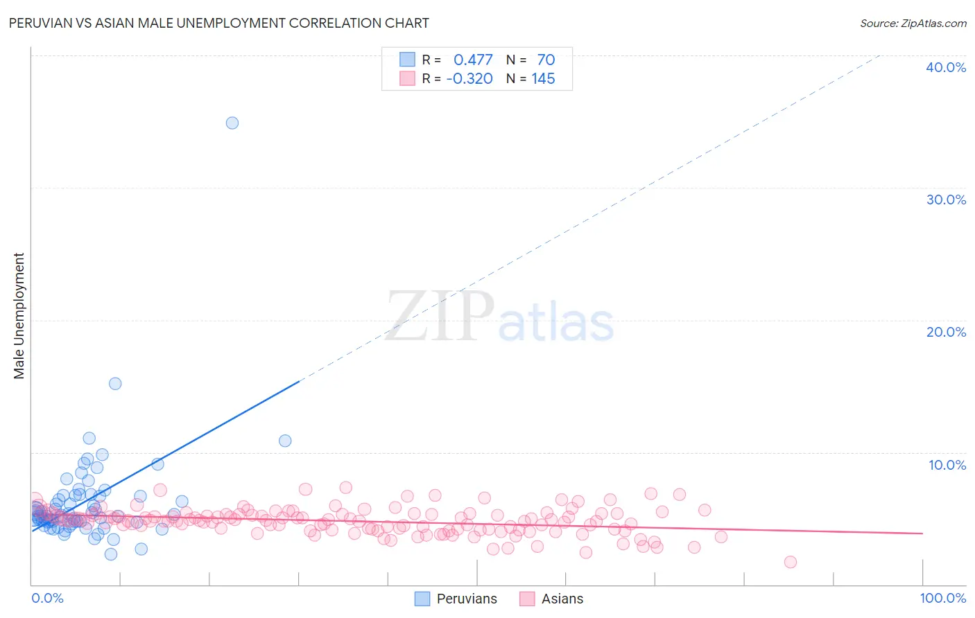Peruvian vs Asian Male Unemployment