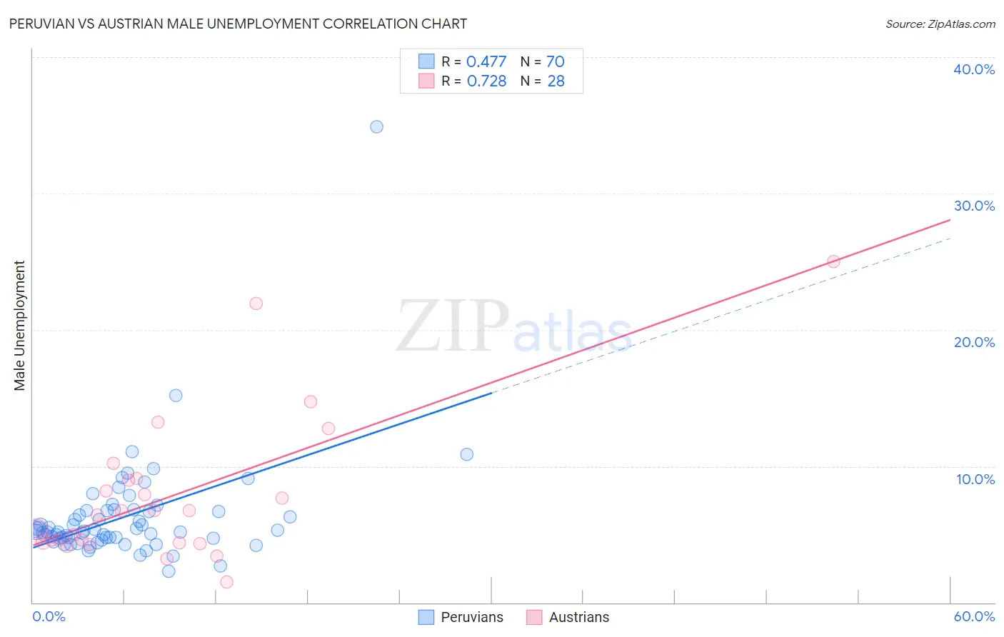 Peruvian vs Austrian Male Unemployment
