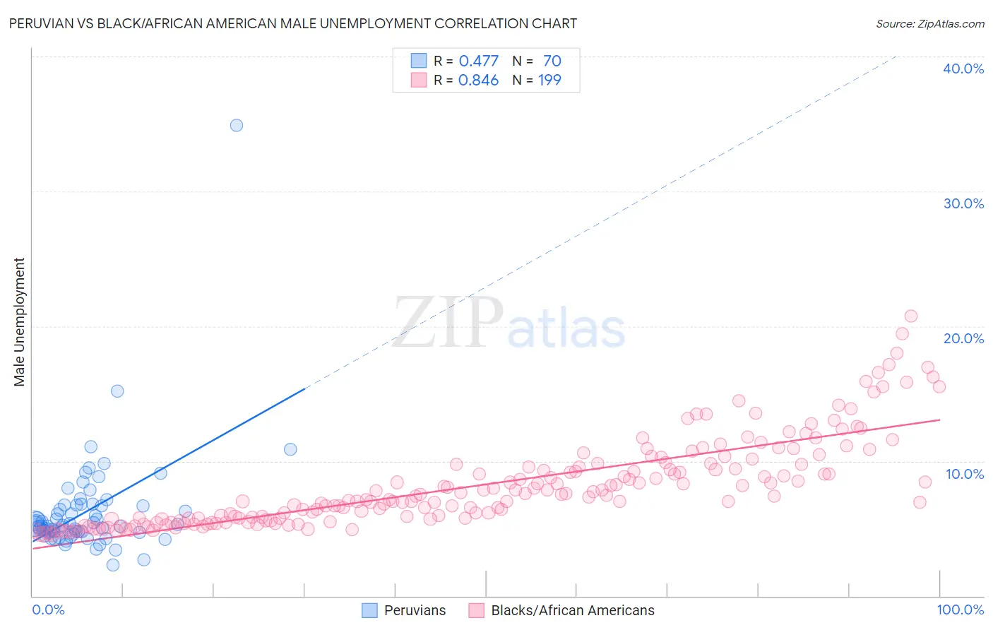 Peruvian vs Black/African American Male Unemployment