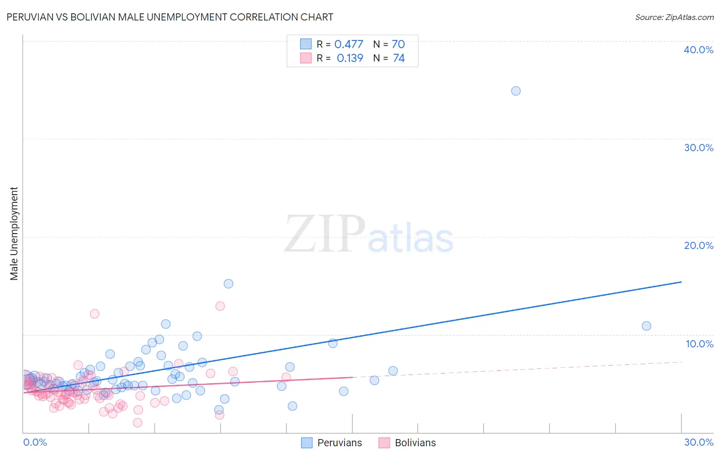 Peruvian vs Bolivian Male Unemployment