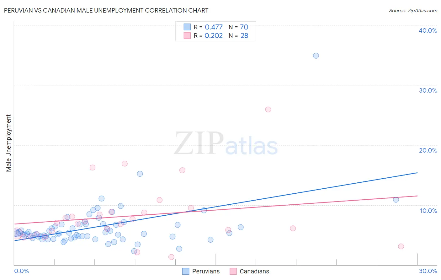 Peruvian vs Canadian Male Unemployment