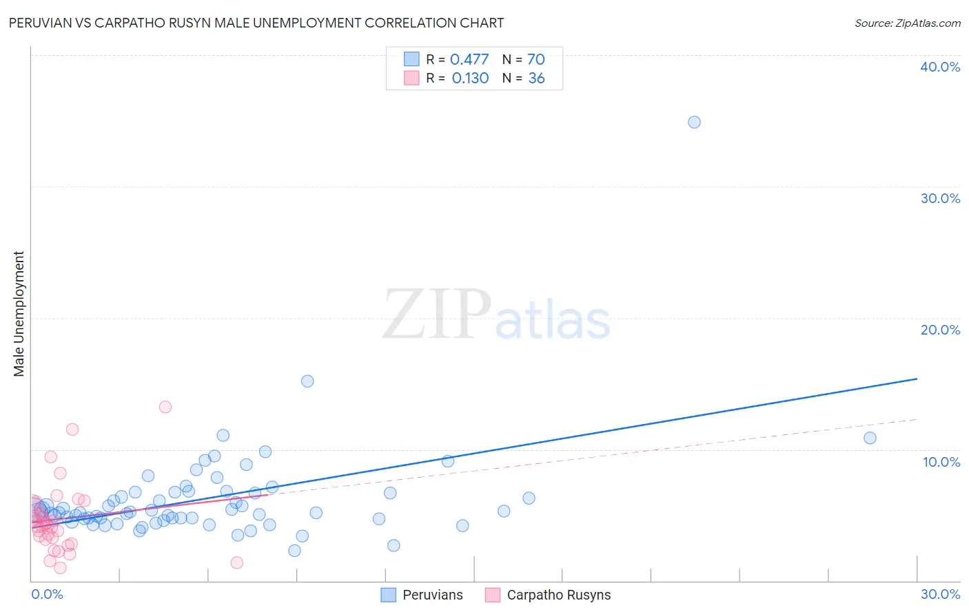 Peruvian vs Carpatho Rusyn Male Unemployment