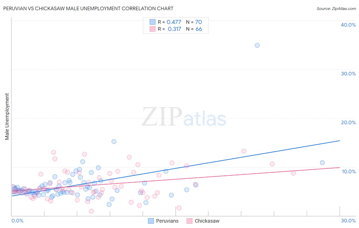 Peruvian vs Chickasaw Male Unemployment
