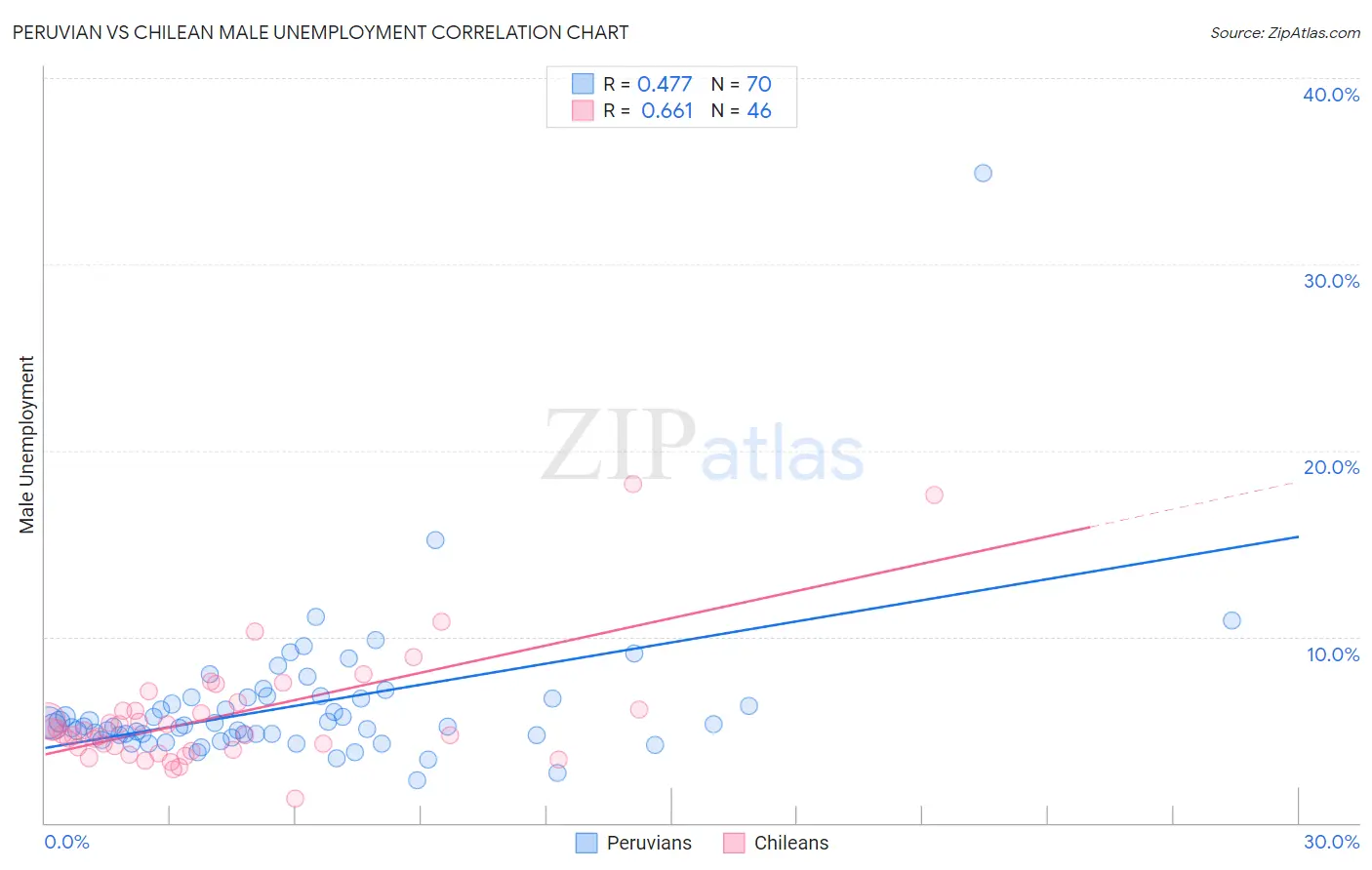 Peruvian vs Chilean Male Unemployment