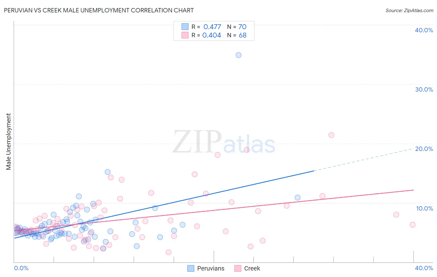 Peruvian vs Creek Male Unemployment