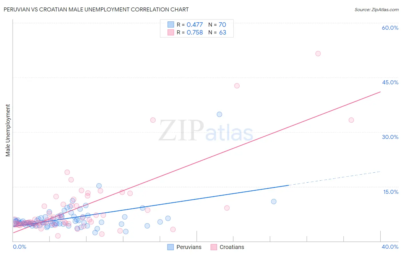 Peruvian vs Croatian Male Unemployment