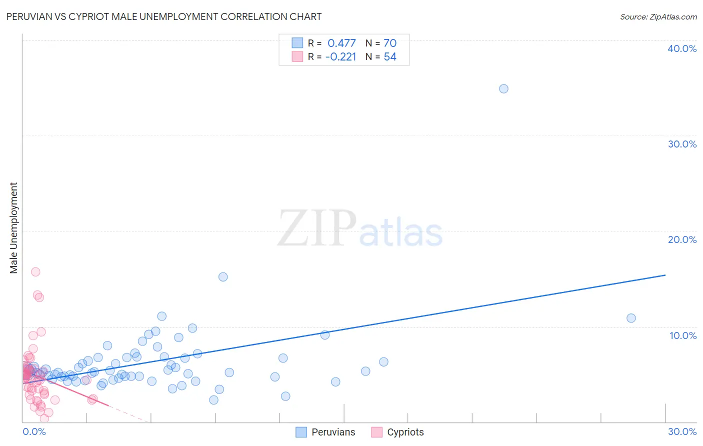 Peruvian vs Cypriot Male Unemployment