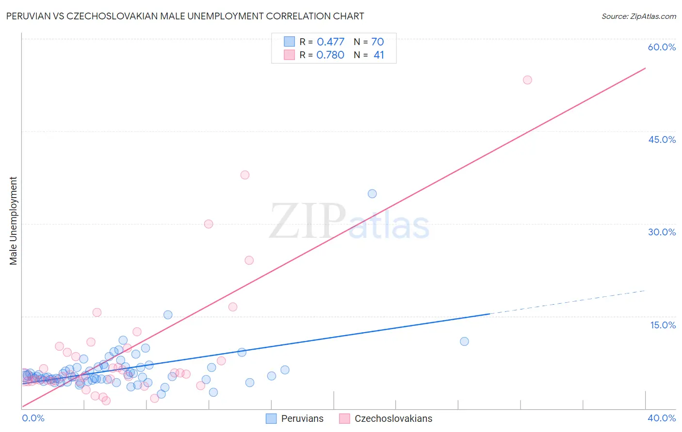 Peruvian vs Czechoslovakian Male Unemployment