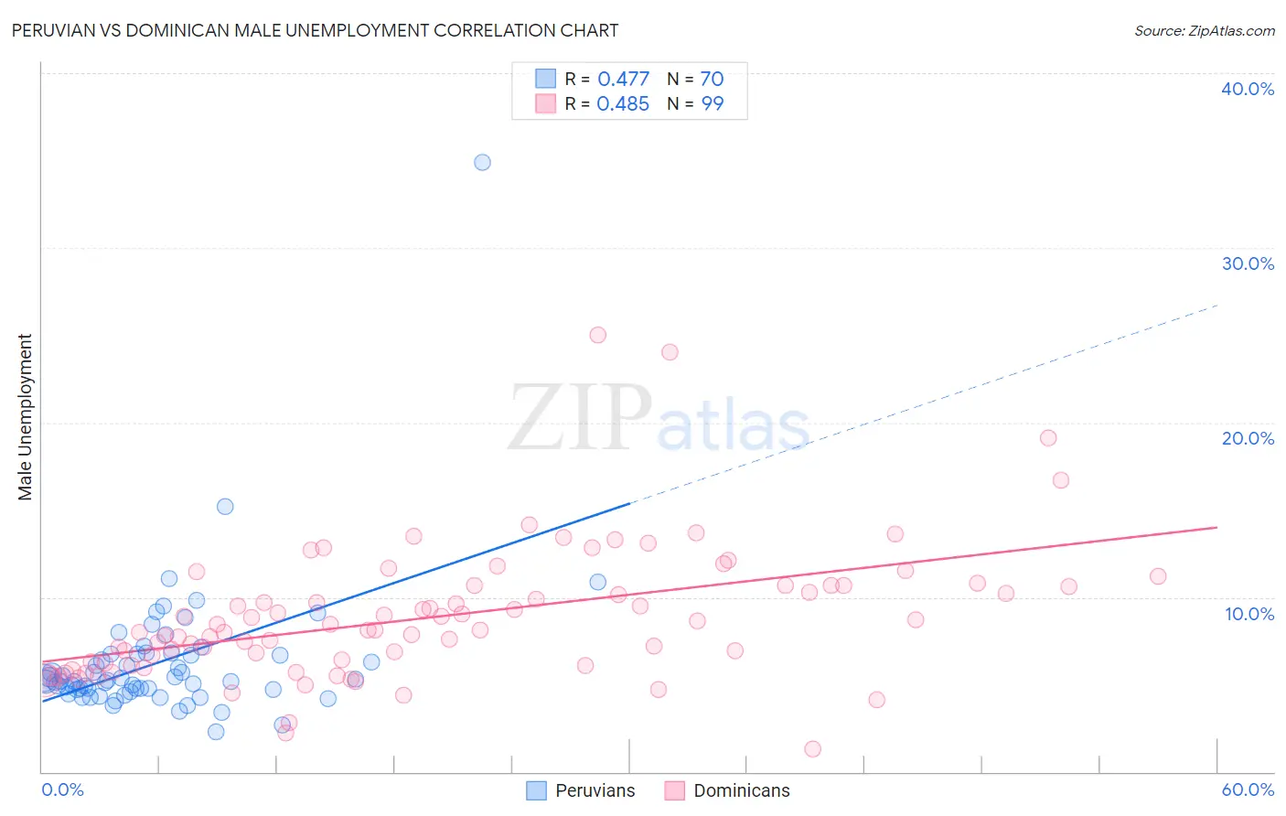 Peruvian vs Dominican Male Unemployment