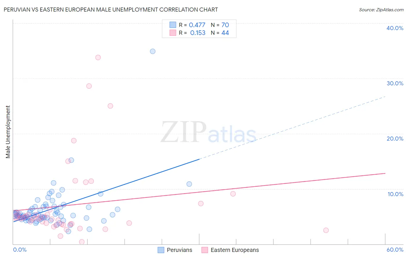 Peruvian vs Eastern European Male Unemployment