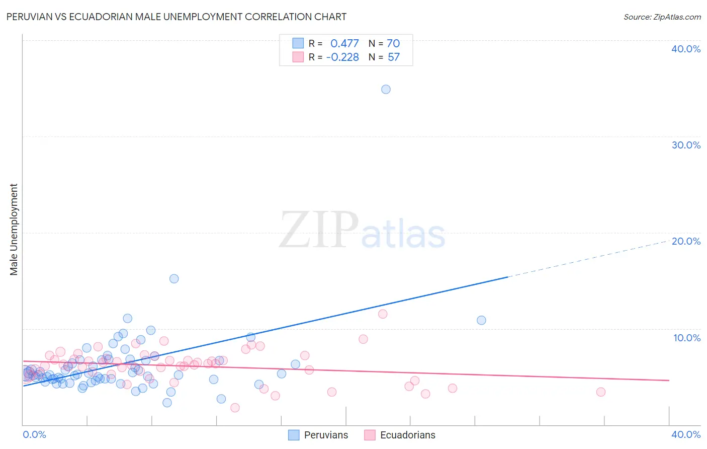 Peruvian vs Ecuadorian Male Unemployment