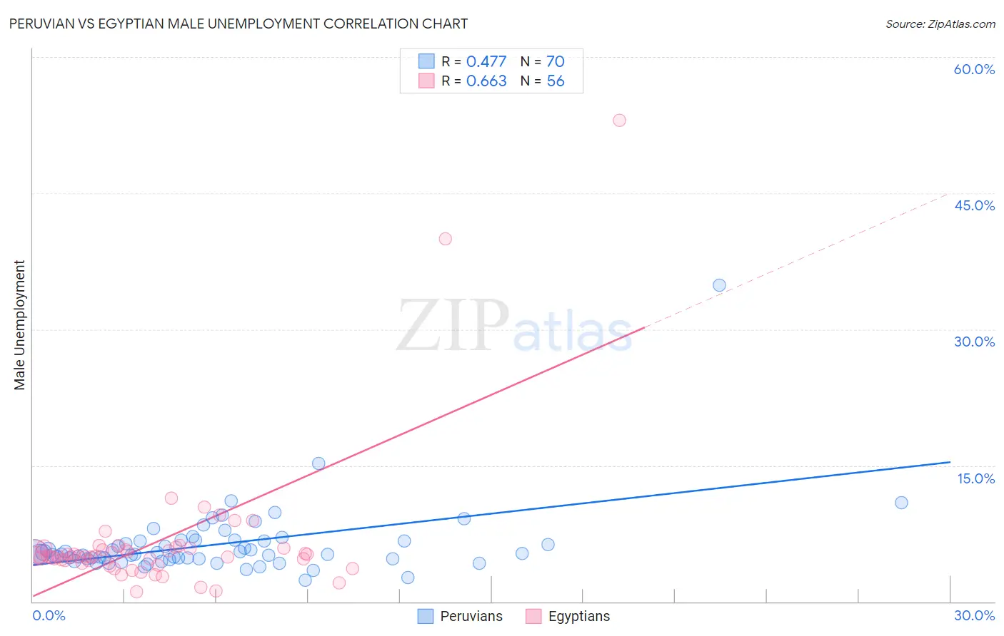 Peruvian vs Egyptian Male Unemployment
