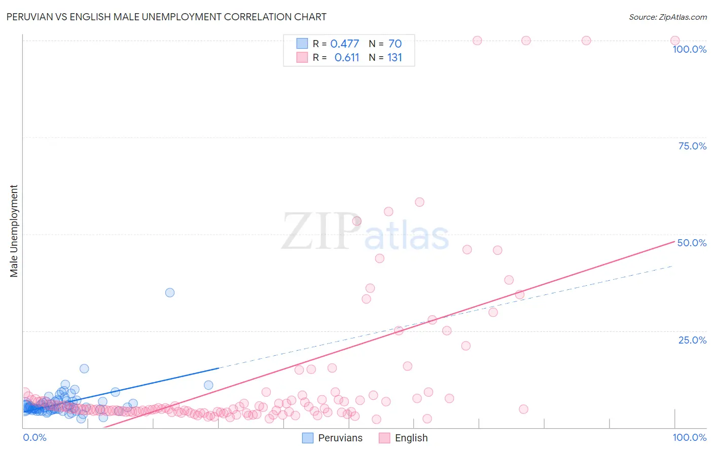 Peruvian vs English Male Unemployment