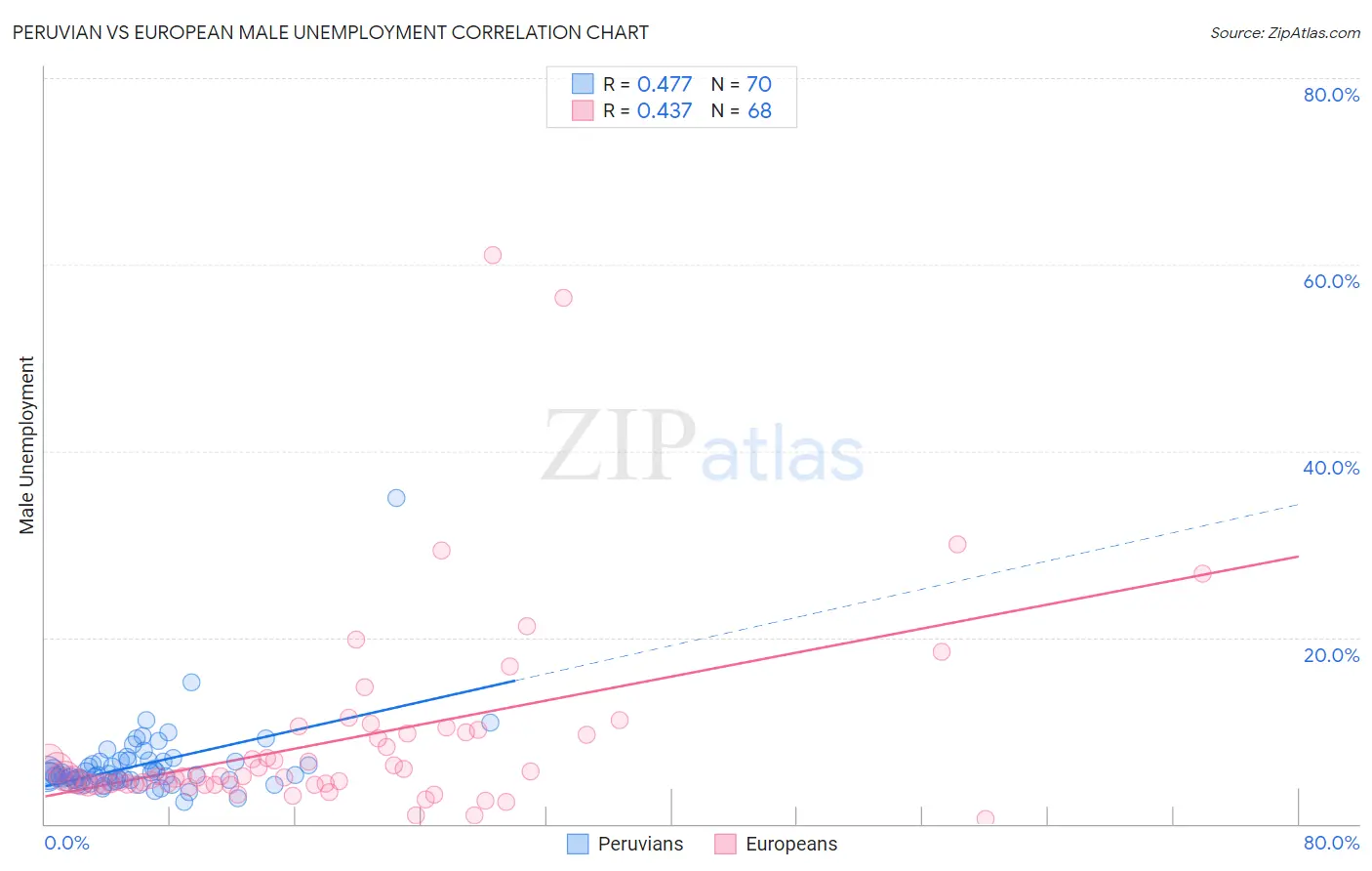 Peruvian vs European Male Unemployment