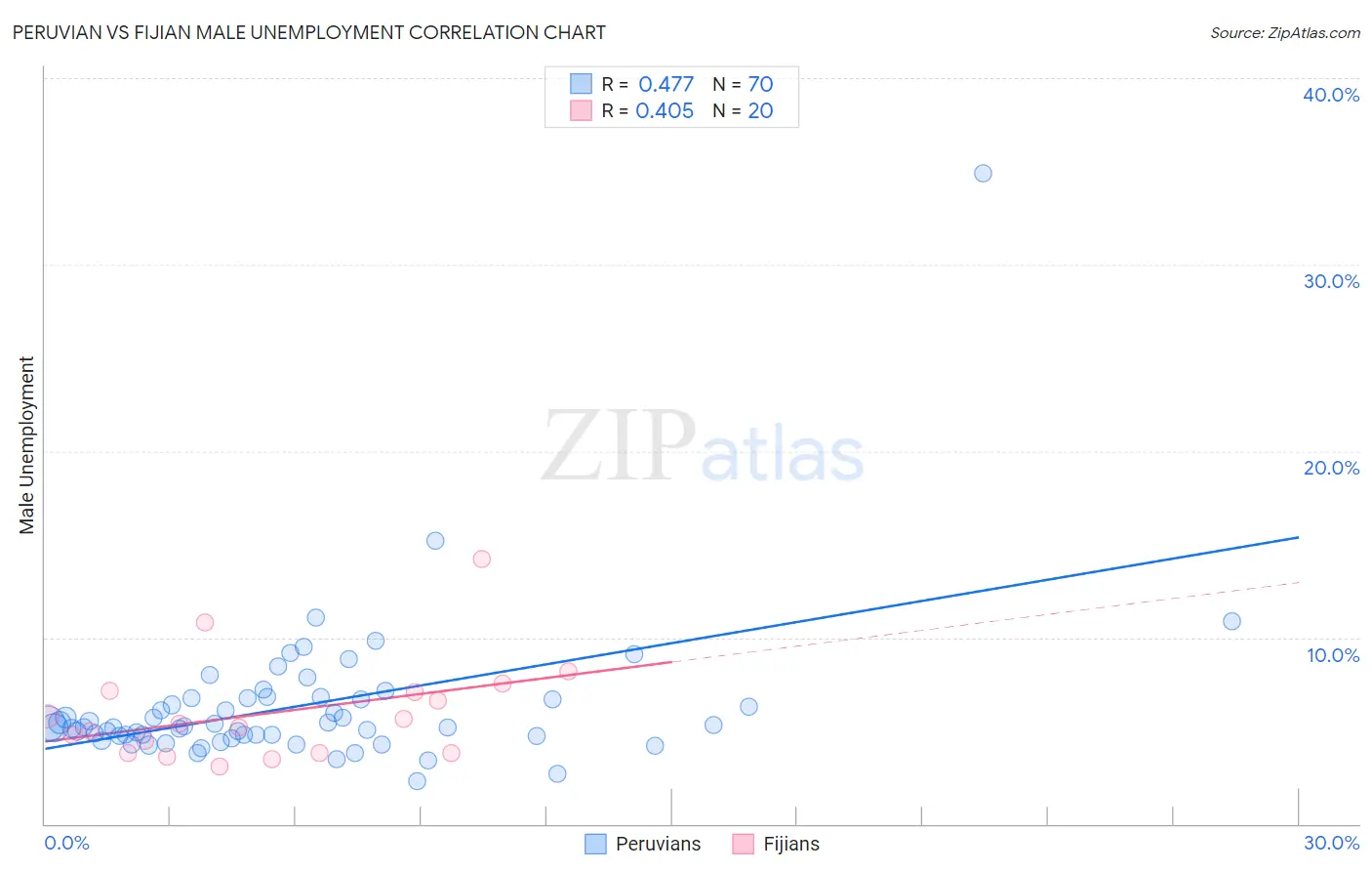 Peruvian vs Fijian Male Unemployment