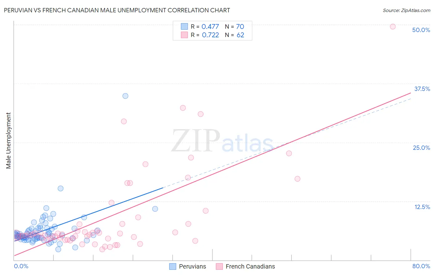 Peruvian vs French Canadian Male Unemployment