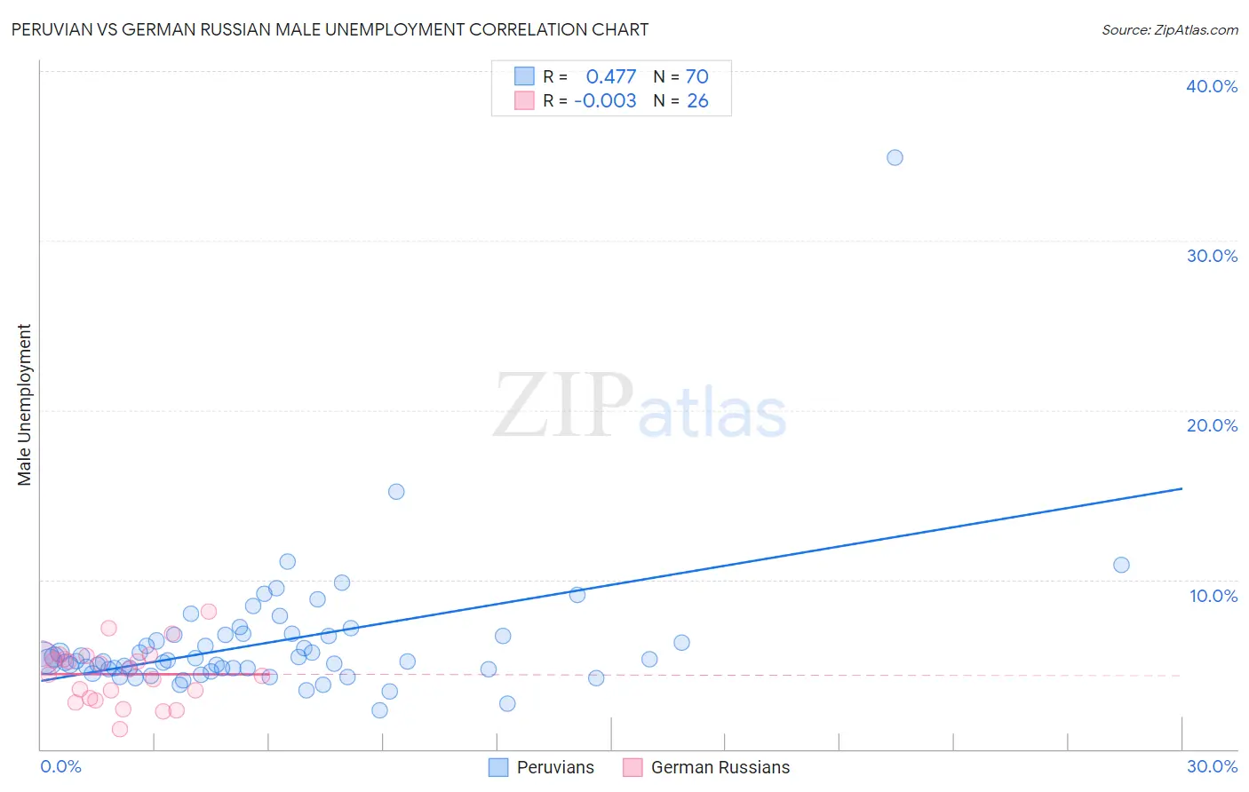 Peruvian vs German Russian Male Unemployment