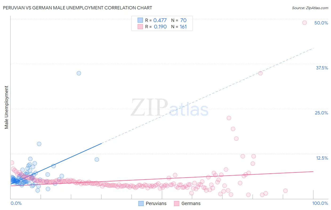 Peruvian vs German Male Unemployment