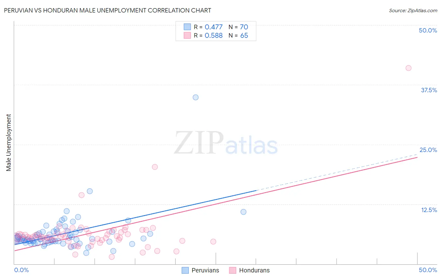 Peruvian vs Honduran Male Unemployment