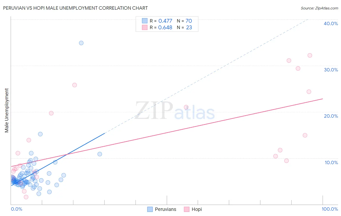 Peruvian vs Hopi Male Unemployment