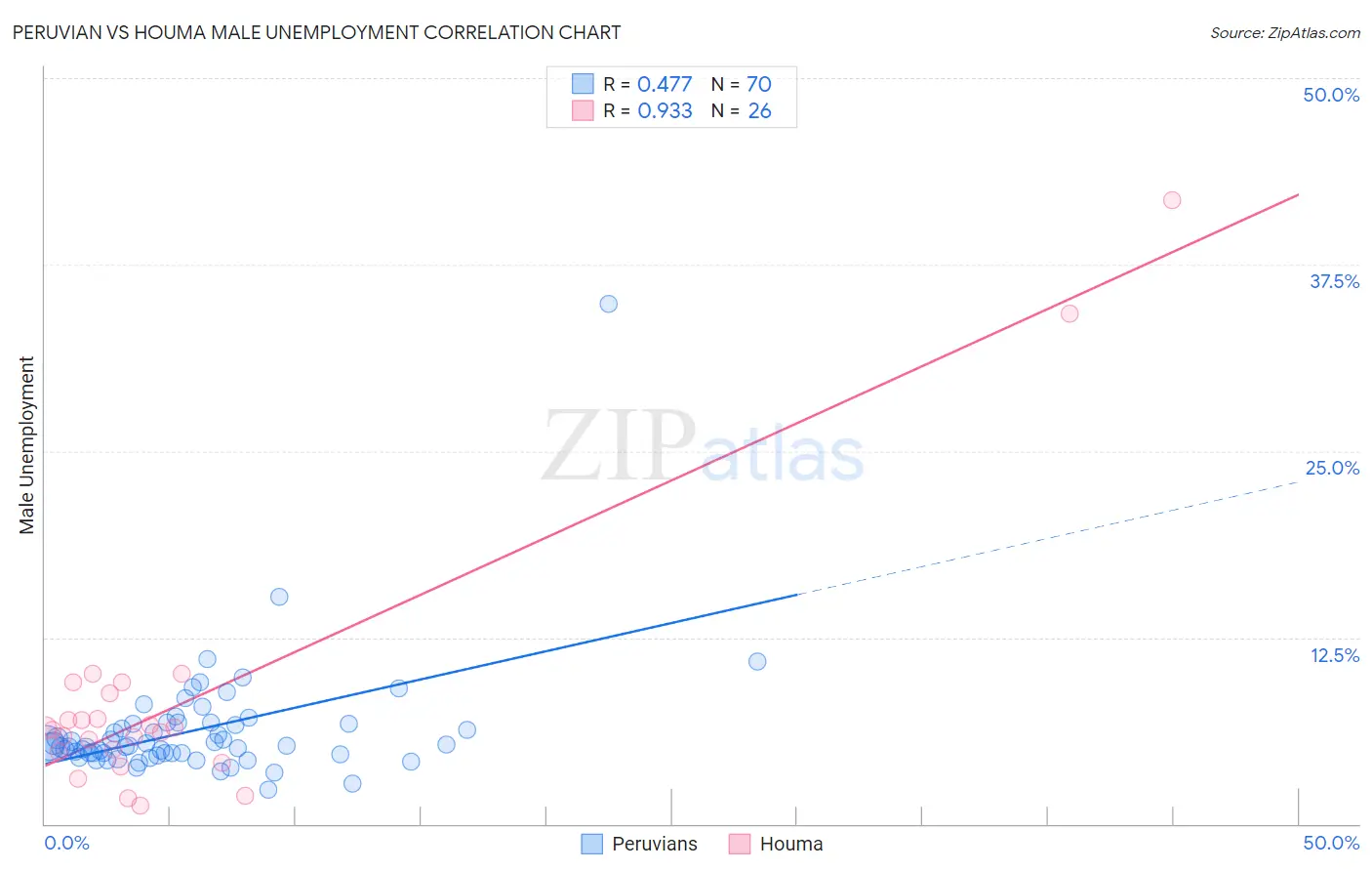 Peruvian vs Houma Male Unemployment