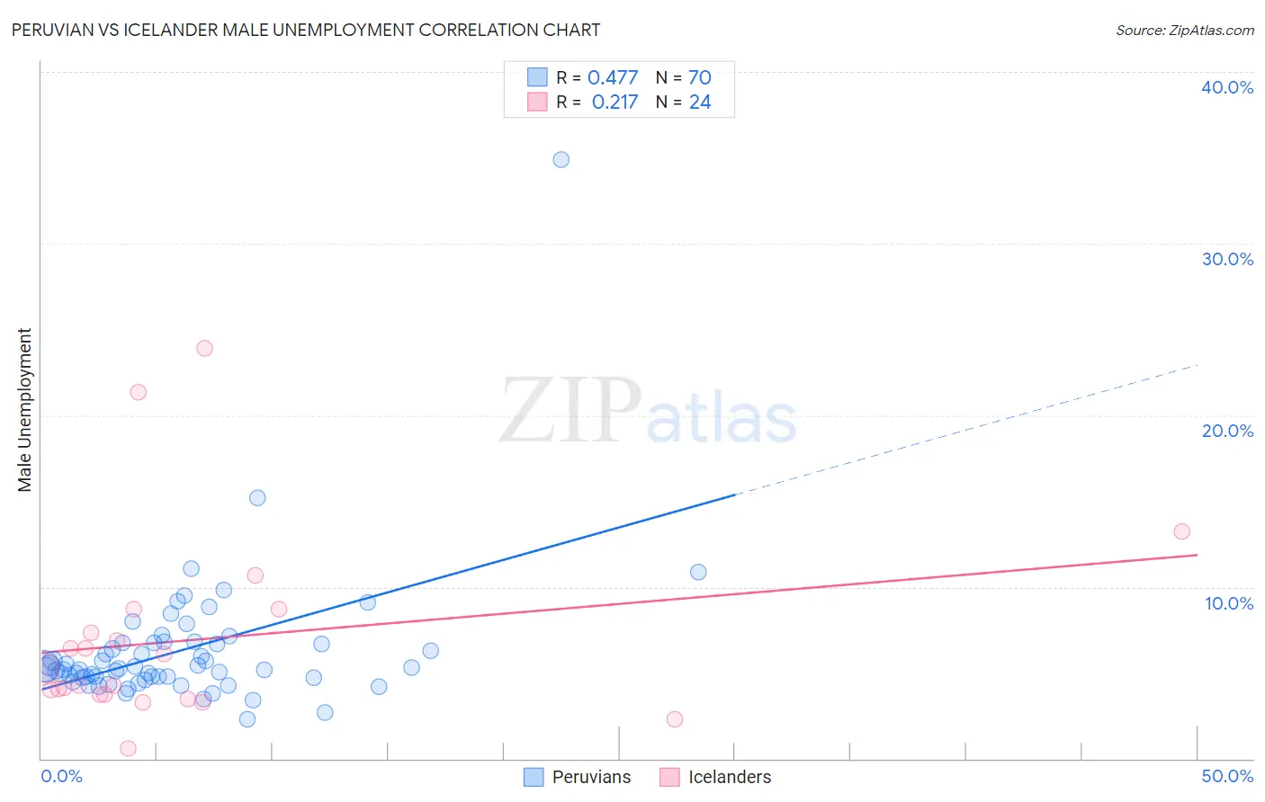 Peruvian vs Icelander Male Unemployment