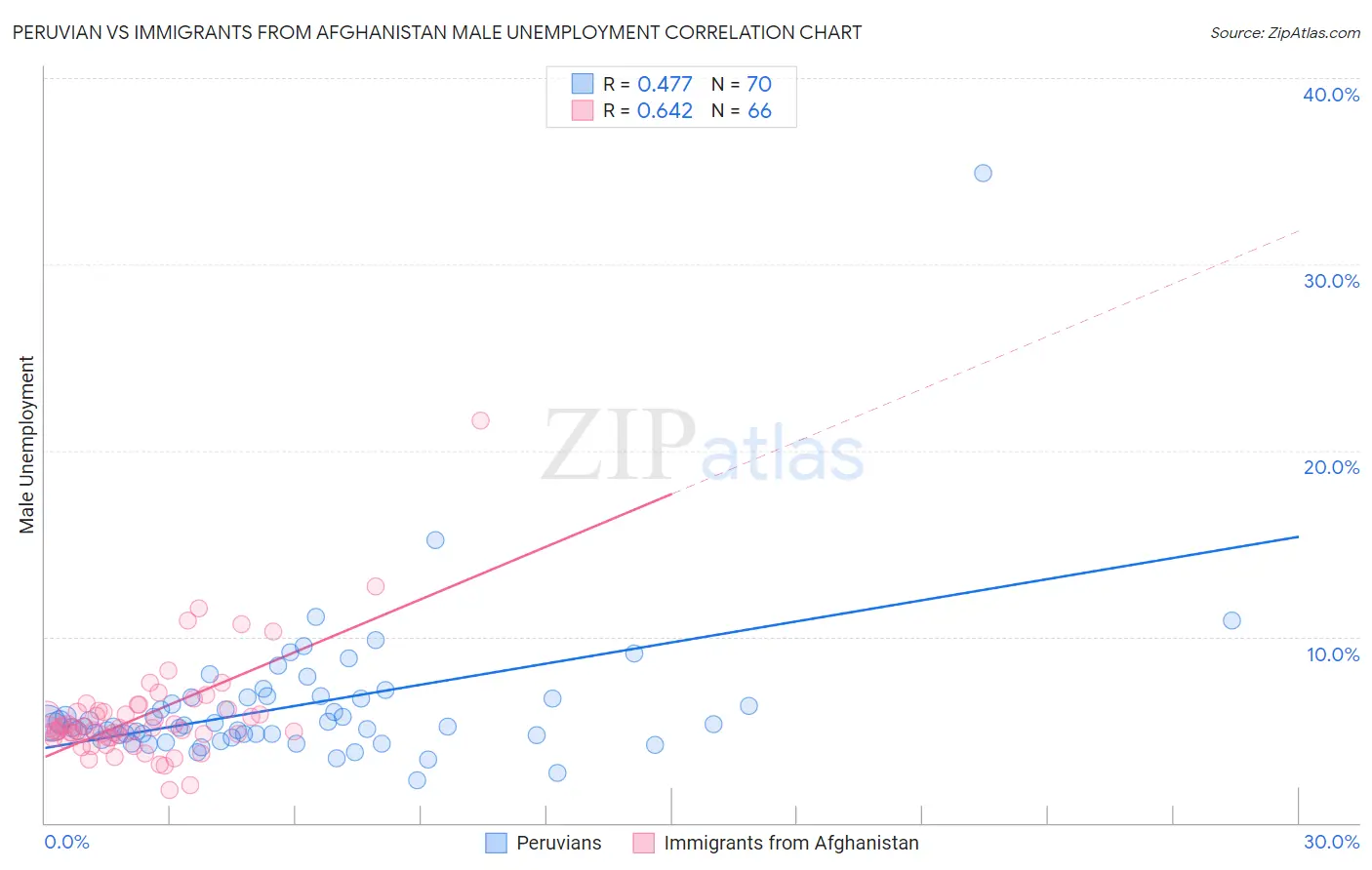 Peruvian vs Immigrants from Afghanistan Male Unemployment