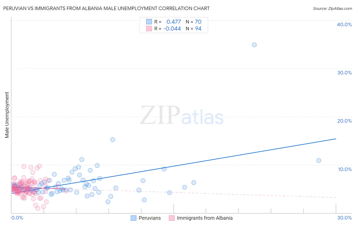 Peruvian vs Immigrants from Albania Male Unemployment