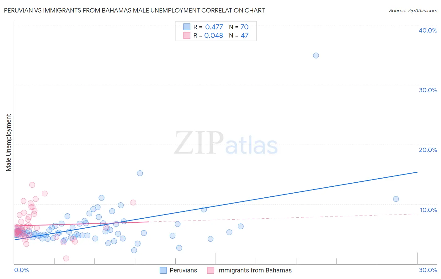 Peruvian vs Immigrants from Bahamas Male Unemployment