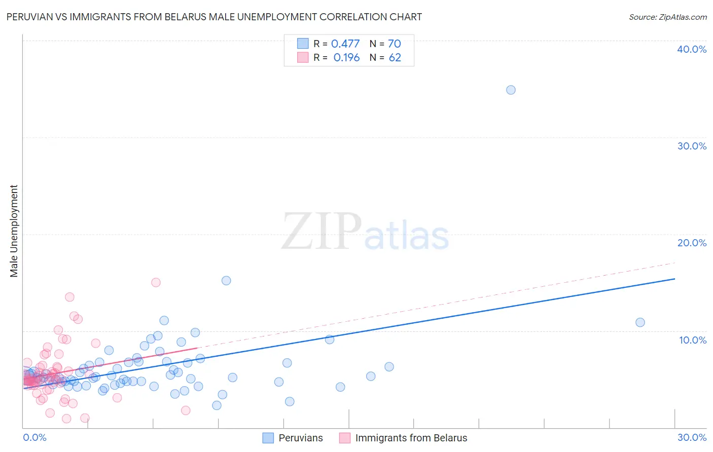 Peruvian vs Immigrants from Belarus Male Unemployment
